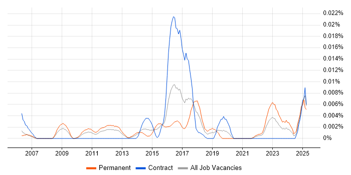 Job vacancy trend for Senior Python Web Developer in London Job vacancy trend for Senior Python Web Developer in London
