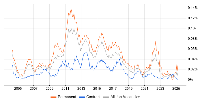 Job vacancy trend for Senior QA Analyst in London