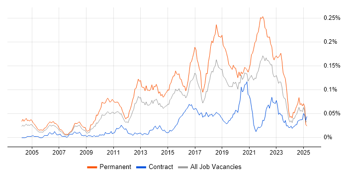 Job vacancy trend for Senior QA Engineer in London Job vacancy trend for Senior QA Engineer in London