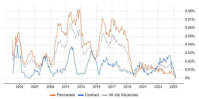 Job vacancy trend for Senior QA Tester in London Job vacancy trend for Senior QA Tester in London