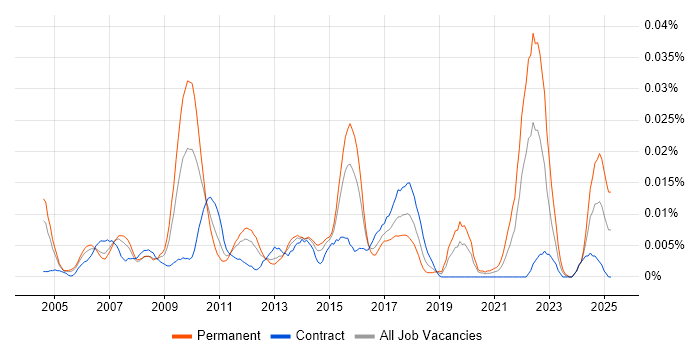 Job vacancy trend for Senior Quality Analyst in London
