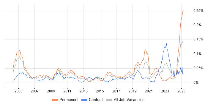 Job vacancy trend for Senior Quantitative Developer in London Job vacancy trend for Senior Quantitative Developer in London