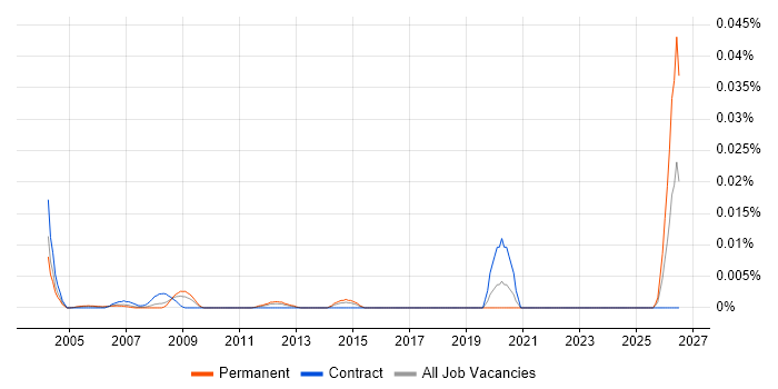 Senior Quantity Surveyor job vacancy trend in London