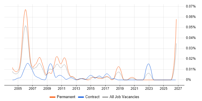 Senior RAD Developer job vacancy trend in London