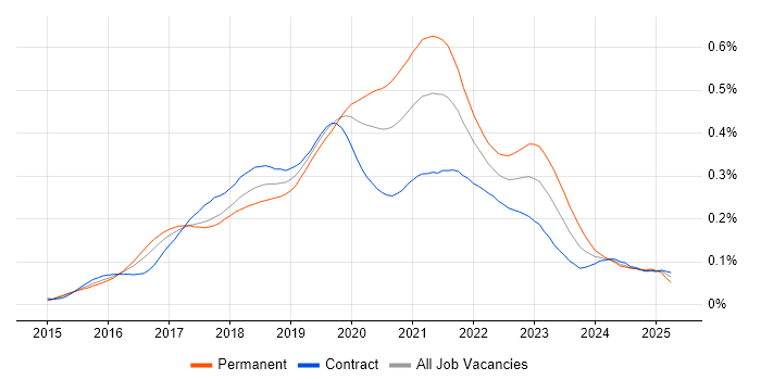 Job vacancy trend for Senior React Developer in London Job vacancy trend for Senior React Developer in London