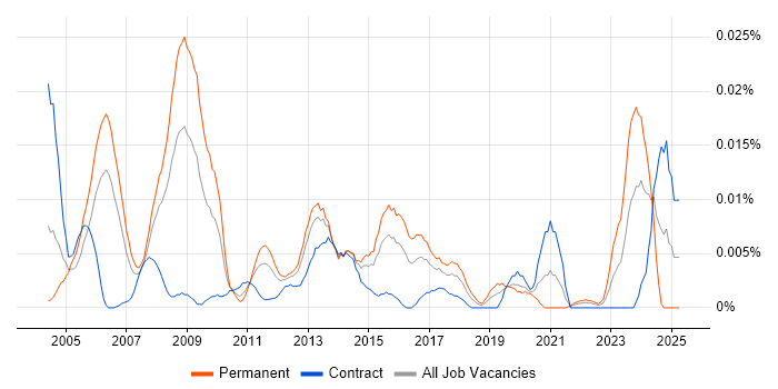 Job vacancy trend for Senior Relationships Manager in London Job vacancy trend for Senior Relationships Manager in London