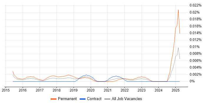 Job vacancy trend for Senior Reliability Engineer in London Job vacancy trend for Senior Reliability Engineer in London