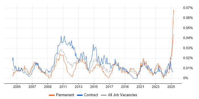 Job vacancy trend for Senior Reporting Analyst in London