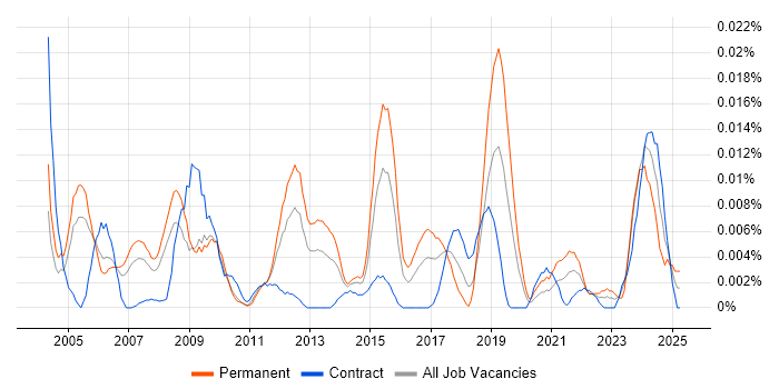 Job vacancy trend for Senior Research Analyst in London