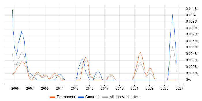 Senior RF Engineer job vacancy trend in London