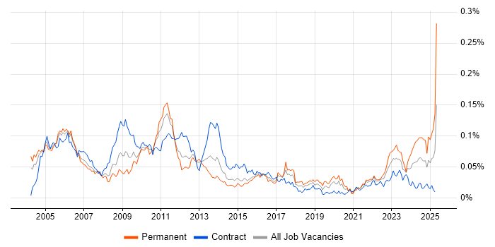 Job vacancy trend for Senior Risk Analyst in London Job vacancy trend for Senior Risk Analyst in London