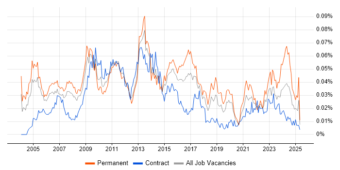Job vacancy trend for Senior Risk Manager in London
