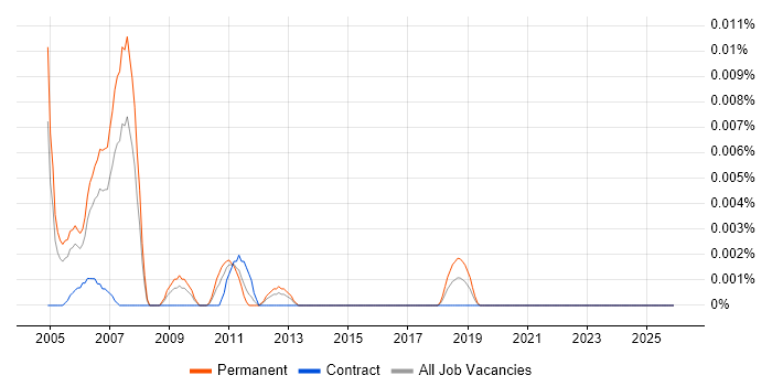 Senior RPG Developer job vacancy trend in London