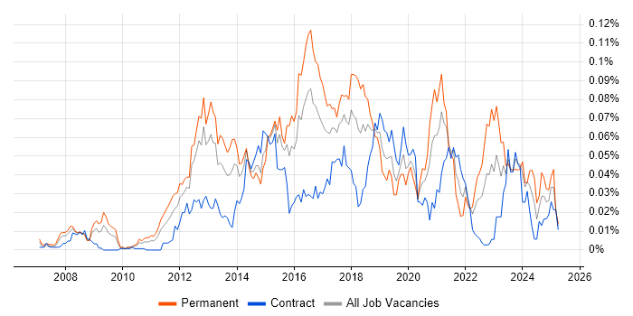 Job vacancy trend for Senior Ruby Developer in London Job vacancy trend for Senior Ruby Developer in London