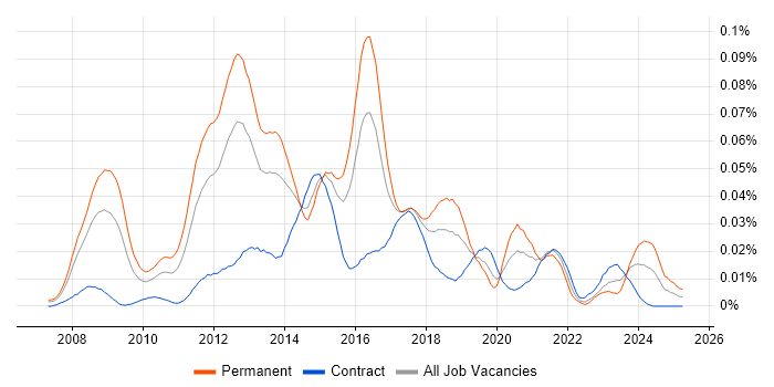 Job vacancy trend for Senior Ruby on Rails Developer in London