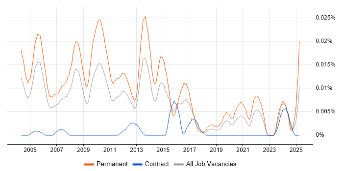 Job vacancy trend for Senior Sales Consultant in London