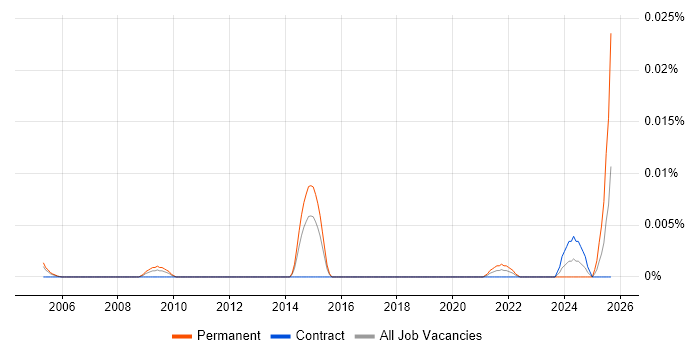 Senior Sales Representative job vacancy trend in London