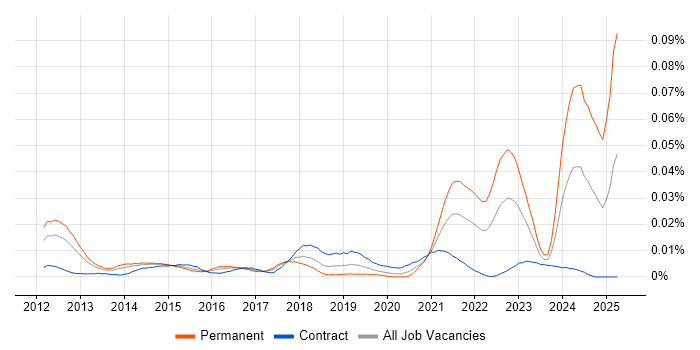 Job vacancy trend for Senior Salesforce Architect in London