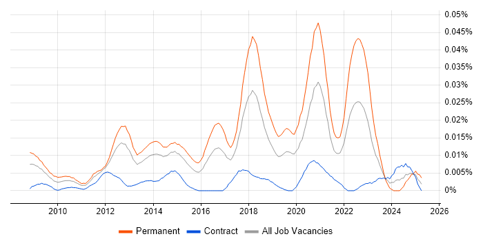 Job vacancy trend for Senior Salesforce Consultant in London Job vacancy trend for Senior Salesforce Consultant in London