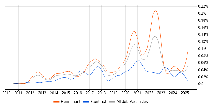 Job vacancy trend for Senior Salesforce Developer in London Job vacancy trend for Senior Salesforce Developer in London