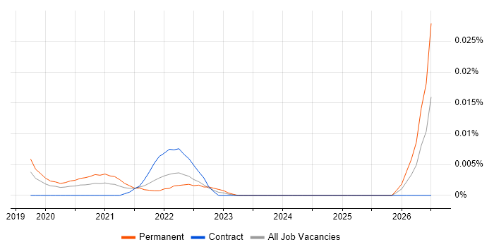 Senior Salesforce Software Engineer job vacancy trend in London