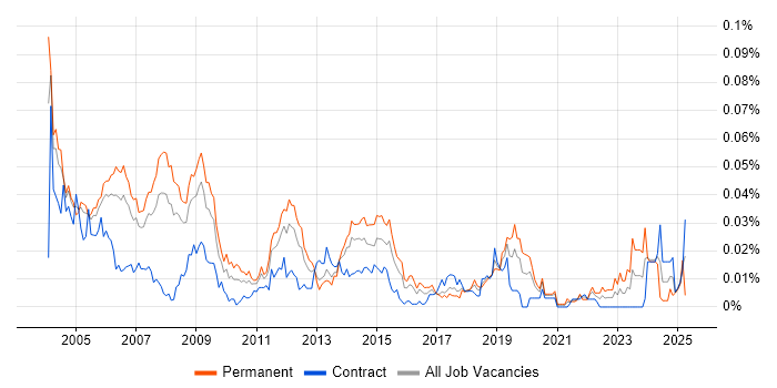 Job vacancy trend for Senior SAP CO Consultant in London