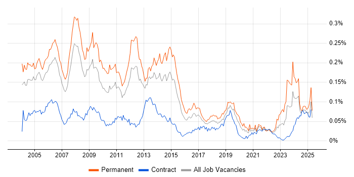 Job vacancy trend for Senior SAP Consultant in London Job vacancy trend for Senior SAP Consultant in London