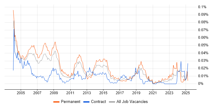 Job vacancy trend for Senior SAP FI/CO Consultant in London