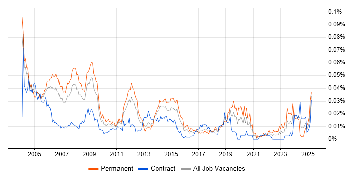 Job vacancy trend for Senior SAP FI Consultant in London