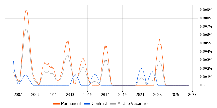 Senior SAP Logistics Consultant job vacancy trend in London