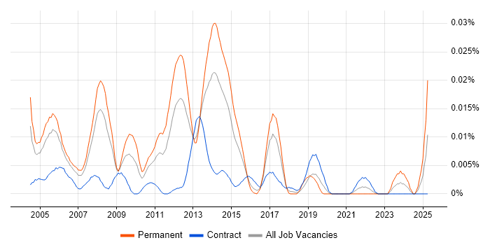 Job vacancy trend for Senior SAP MM Consultant in London