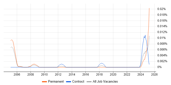 Job vacancy trend for Senior SAP PLM Consultant in London