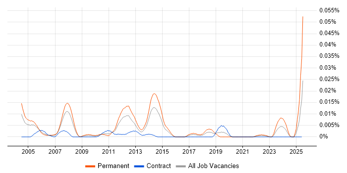 Job vacancy trend for Senior SAP PP Consultant in London