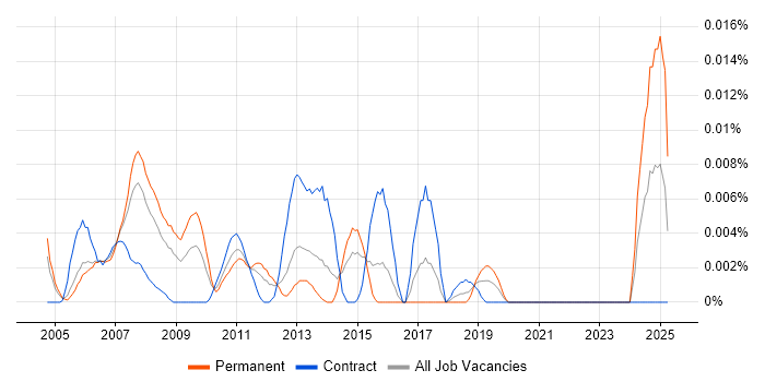 Job vacancy trend for Senior SAP Programme Manager in London