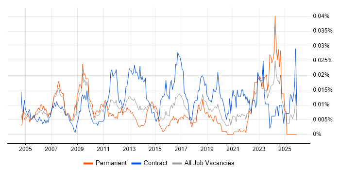 Senior SAP Project Manager job vacancy trend in London