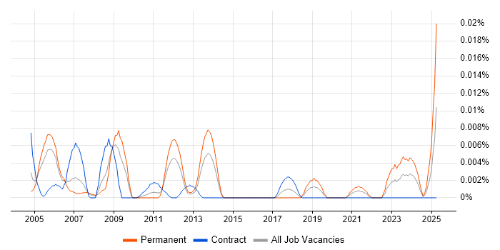 Job vacancy trend for Senior SAP PS Consultant in London