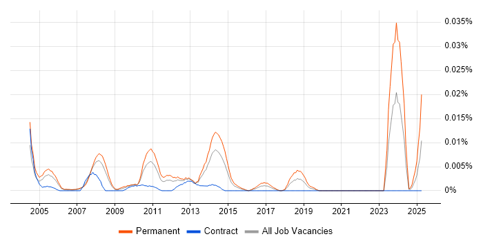 Job vacancy trend for Senior SAP SCM Consultant in London