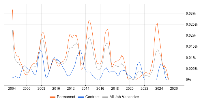 Senior SAP SD Consultant job vacancy trend in London