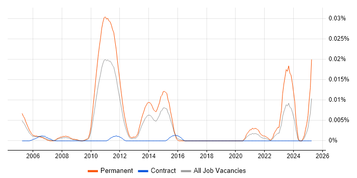 Job vacancy trend for Senior SAP Supply Chain Consultant in London