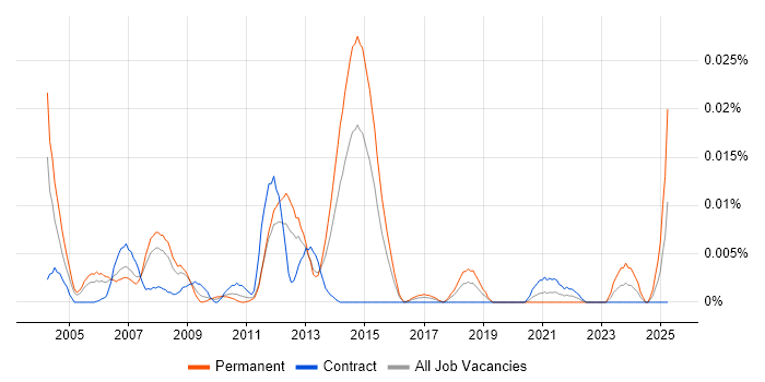 Job vacancy trend for Senior SAP WM Consultant in London