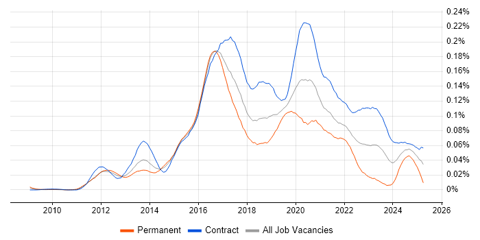 Job vacancy trend for Senior Scala Developer in London