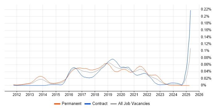 Job vacancy trend for Senior Scala Engineer in London