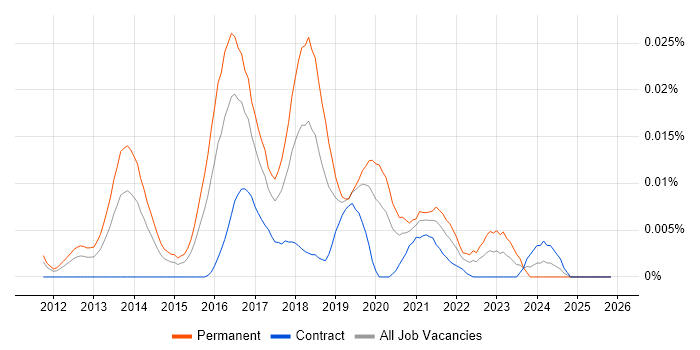 Senior Scala Software Engineer job vacancy trend in London