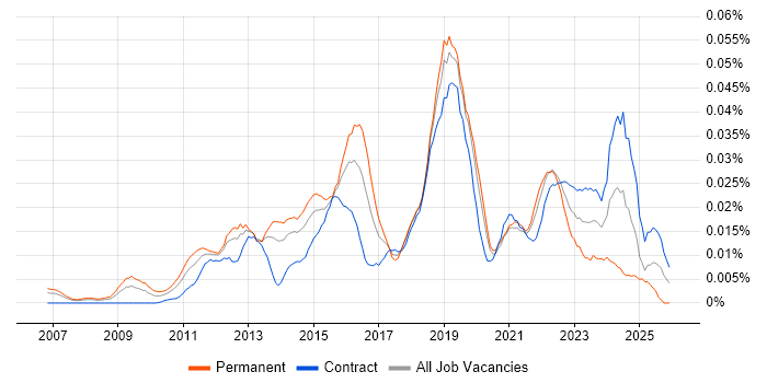 Senior Scrum Master job vacancy trend in London