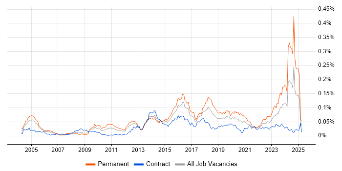 Job vacancy trend for Senior Security Analyst in London Job vacancy trend for Senior Security Analyst in London