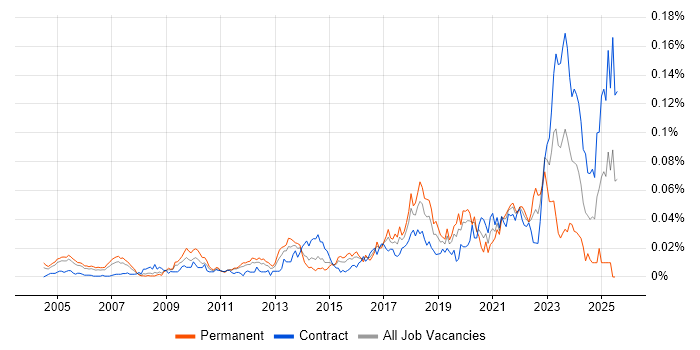 Job vacancy trend for Senior Security Architect in London