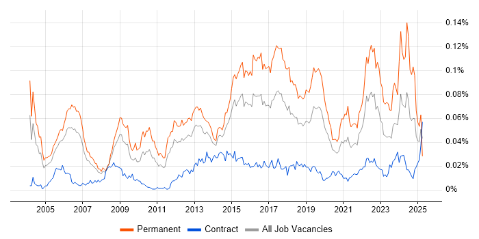 Job vacancy trend for Senior Security Consultant in London Job vacancy trend for Senior Security Consultant in London