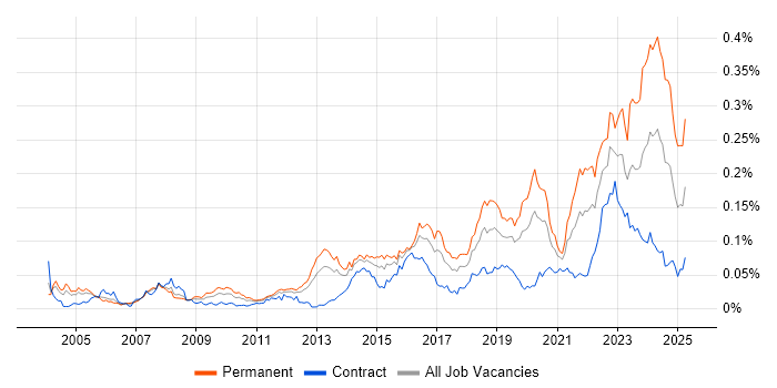 Job vacancy trend for Senior Security Engineer in London Job vacancy trend for Senior Security Engineer in London