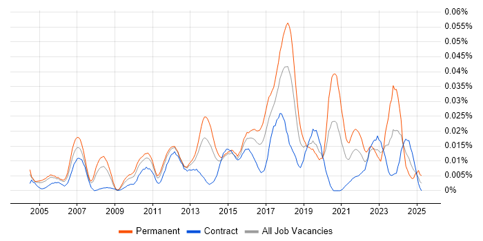 Job vacancy trend for Senior Security Specialist in London Job vacancy trend for Senior Security Specialist in London