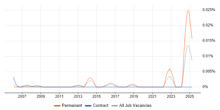 Job vacancy trend for Senior SEO Analyst in London